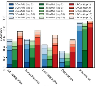 Table 2 shows that this does not happen in a re-liable way (data: BATS category D06 “re+verb”).