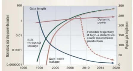 Fig. 1.  Overall Power dissipation with shrinking technology 