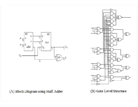 Fig. 2.  benchmark circuit ISCAS 74283 