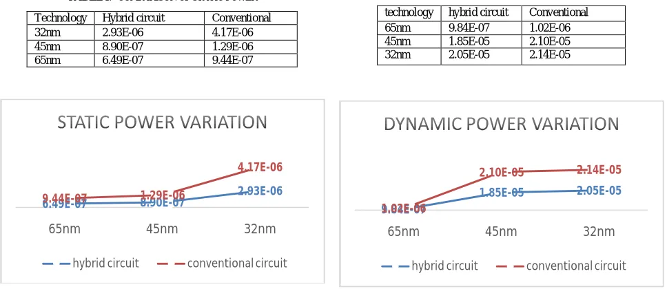 TABLE I.  COMPARISON OF STATIC POWER 