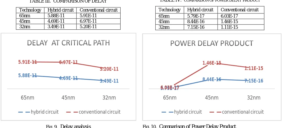 TABLE IV.  COMPARISON OF POWER DELAY PRODUCT 