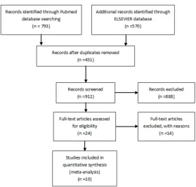 Figure 1. Flow diagram of article searching.