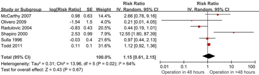 Figure 2. Effect of operation in 24 hours on abnormal urinary function among CESR patients.