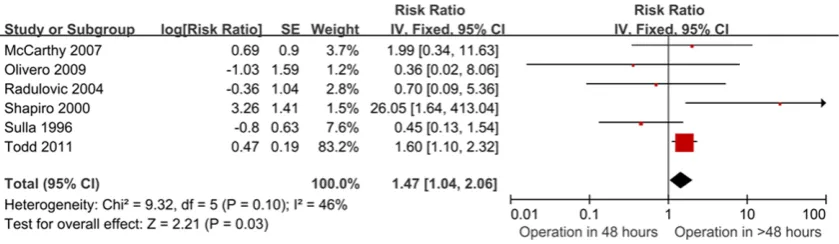 Figure 4. Effect of operation in 24 hours on catheterization requiring among CESR patients.