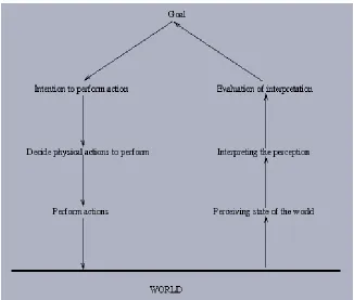 Figure 3.1.1: Norman’s Execution-Evaluation Model [Nor] 