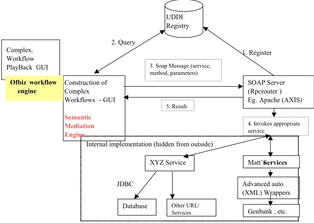 Figure 5.1.1: Architecture of SDMSWE 