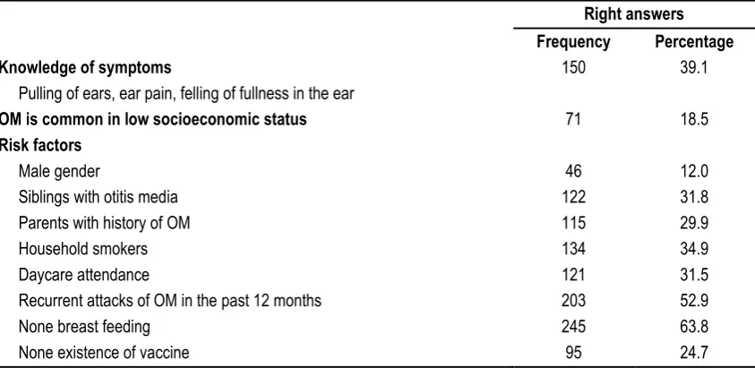 Table 2: Responses of the participated mothers to otitis media knowledge questions 