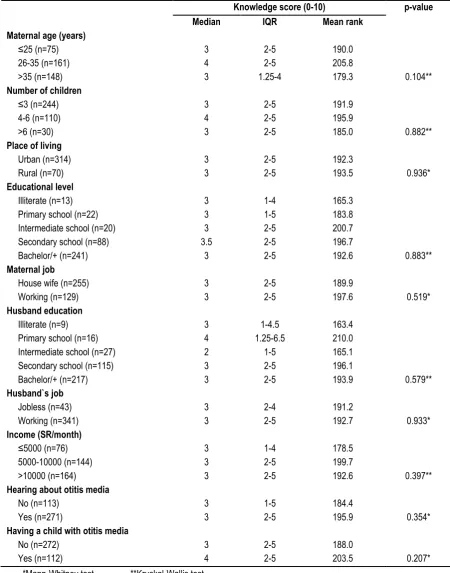 Table 3: Factors associated with knowledge of mothers regarding otitis media 