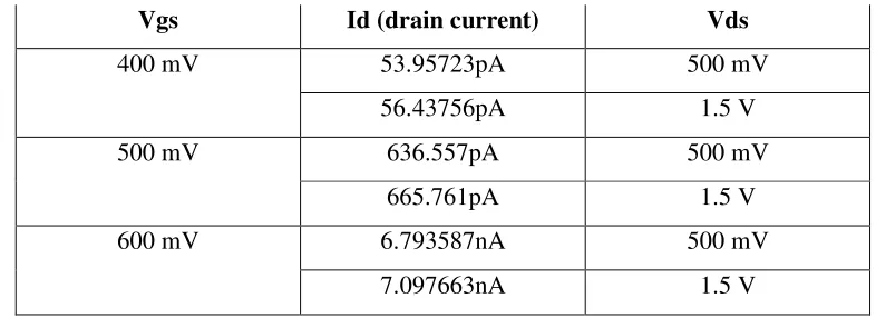Table 1: Current and Voltages Values In region II of subthreshold region 