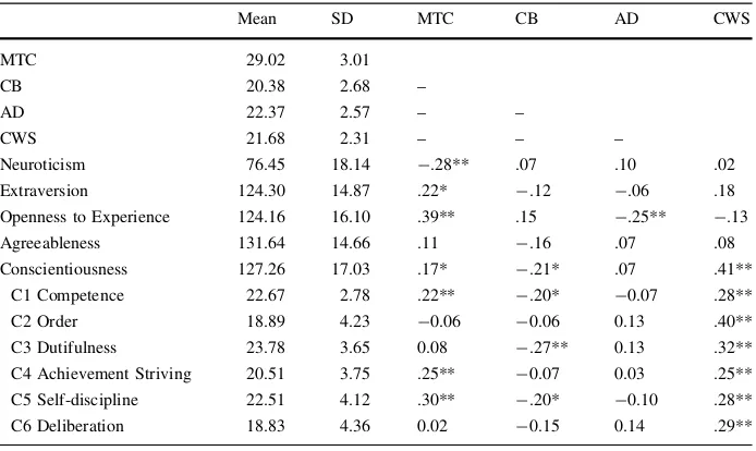 Table 2 Correlations between the IPI and NEO PI-R, including facets of Conscientiousness