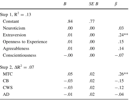 Table 3 Hierarchical regressionfor Big Five personality factors,and IPI scales on Creative Prob-lem Solving (as measured at theselection centre)