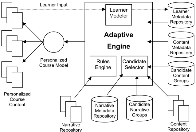 Fig. 1. Adaptive Hypermedia Service Architecture 
