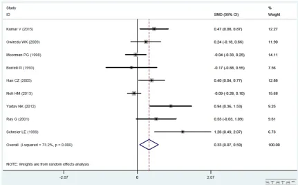 Figure 2. Forest plot of SDM between TG and premenopausal breast cancer.