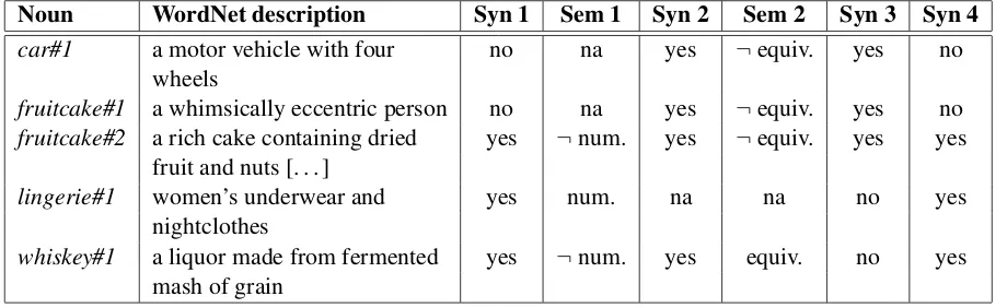 Table 1: Four syntactic tests and two semantic tests annotators answered for each noun-sense