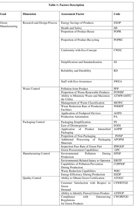 Table 1: Factors Description 
