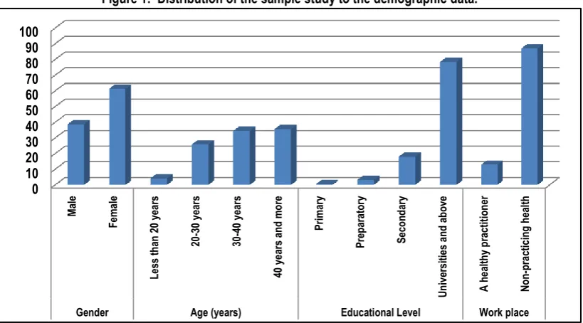 Figure 1:  Distribution of the sample study to the demographic data. 