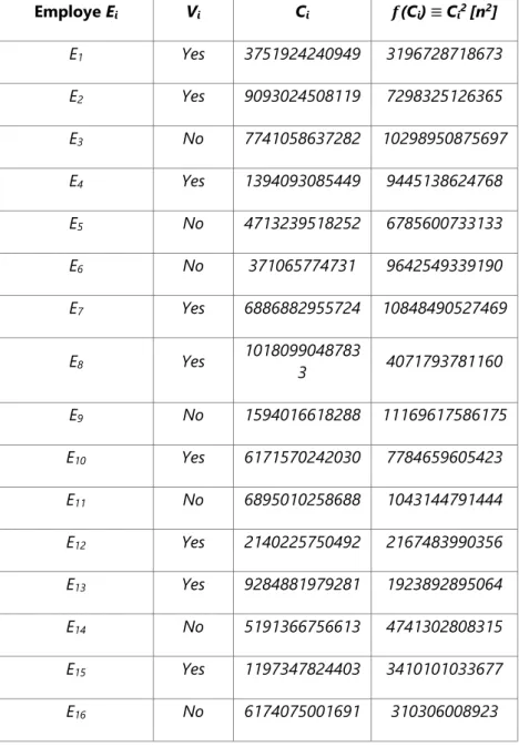 Table 1. The encrypted votes and their squares modulo n 2