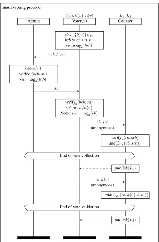 Figure 1: The FOO e-voting protocol.