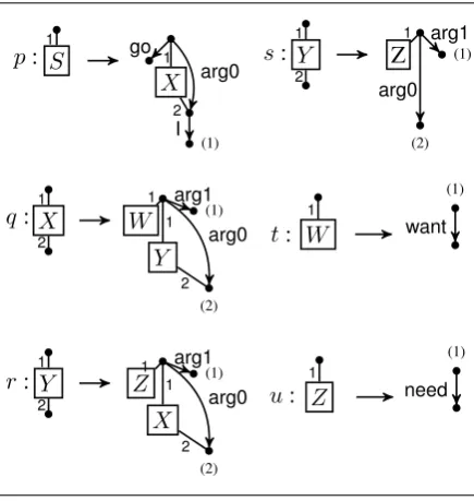 Figure 2: The replacement of the X-labeled edge e in Gbythe graph H.