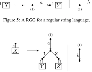 Figure 5: A RGG for a regular string language.