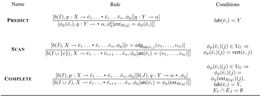 Table 2: The inference rules for the top-down recognizer.