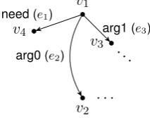 Figure 7: Top left subgraph of Figure 3. To refer to nodes andedges in the text, they are labeled v 1 , v 2 , v 3 , e 1 , e 2 , and e 3 .