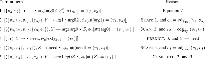Table 3: The steps of recognizing that the subgraph shown in Figure 7 is derived from productions · r 2 and uin the grammar inTable 1.