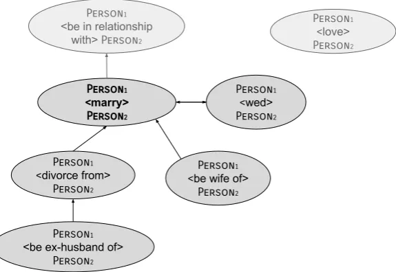 Figure 1: Subgraph showing entailment relations for the pattern [PERSON1 <marry> PERSON2 ]