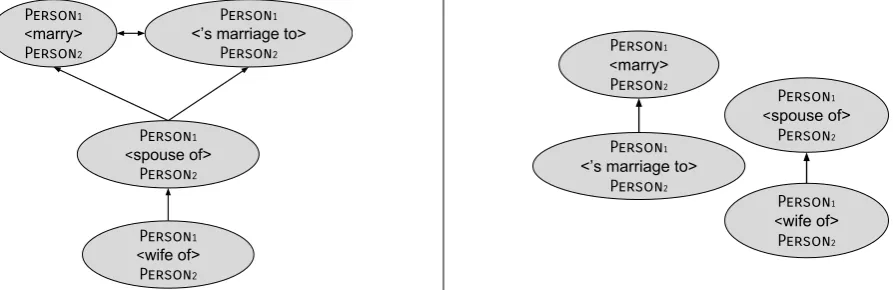 Figure 2: Sample set of RTE decisions (YES: entailment, NO: no entailment) with associated conﬁdence