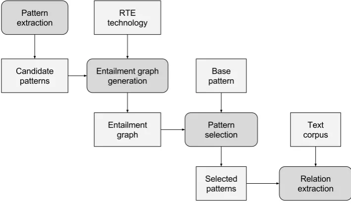 Figure 4: Procedure for relation extraction using pattern selection based on entailment graphs