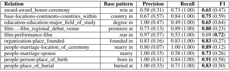 Table 3: Entailment graph based pattern selection (vs. baseline) for FB15k-237 relations
