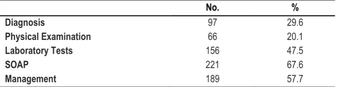 Table 1: Number of counts calculated for each section given by the students 