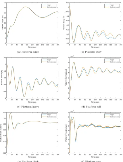 Figure 5: Model veriﬁcation: motion of the wind turbine platform