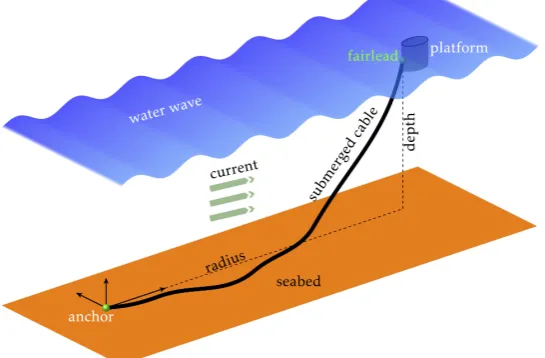 Figure 2: Submerged cable subjected to wave and current