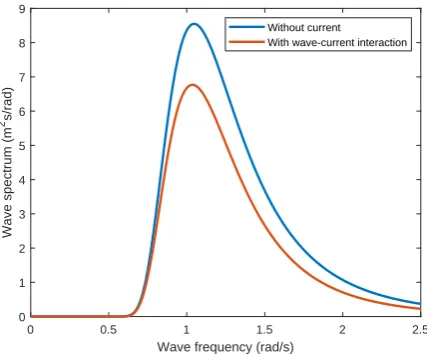 Figure 3: Pierson-Moskowitz spectrum with and without an underlying current