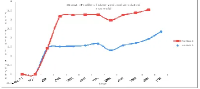 Figure 5.6.1: Growth Profile of observed and simulated rice production in low yield environment in Excel In low yield environment the growth profiles of observed 