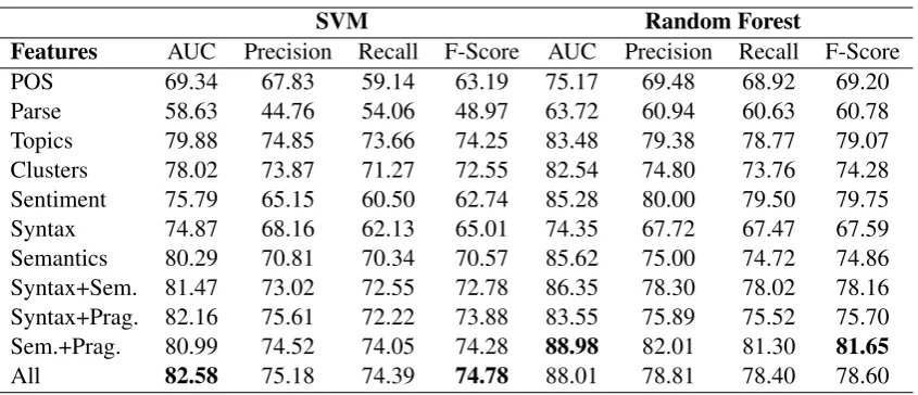 Table 3: Classiﬁcation Performance of Twitter Dataset