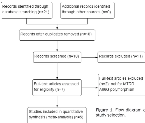 Figure 1. Flow diagram of study selection.