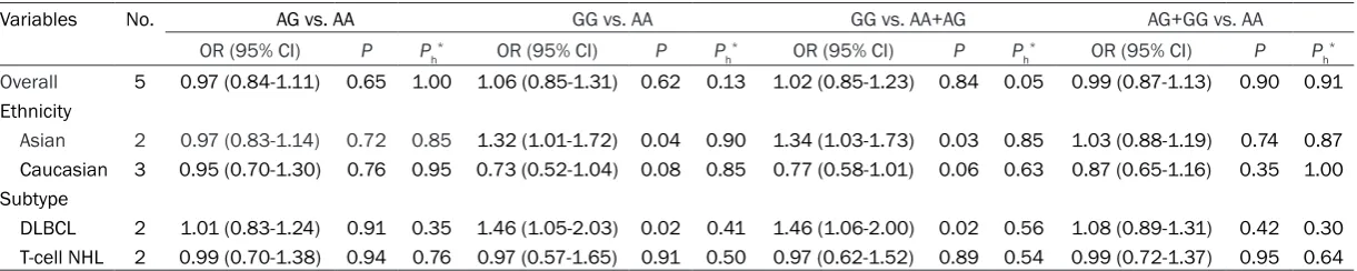 Table 1. Main characteristics of studies included in the meta-analysis