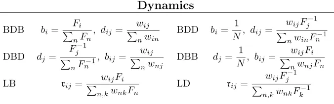 Table 2: Dynamics deﬁned using the replacement weight as in [40]. In each case, B (D) isappended to the name of the dynamics if selection happens in the birth (death) event.