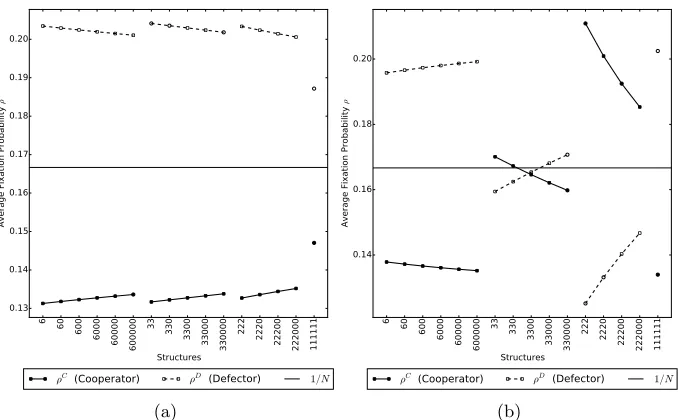Figure 4: Comparing average ﬁxation probability for diﬀerent complete structures where ﬁg-ure (a) uses DBD dynamics and ﬁgure (b) uses DBB dynamics