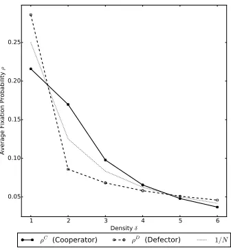 Figure 5: Comparing average ﬁxationprobability for diﬀerent δ that is thesize (or density) of each subpopula-tion in a complete graph with 4 sub-populations