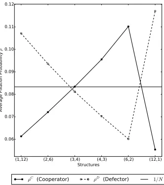 Figure 6: Figure (a) plots the mean subpopulation temperature against the home ﬁdelity hfor a complete population structure with 3 subpopulations of size 2 each