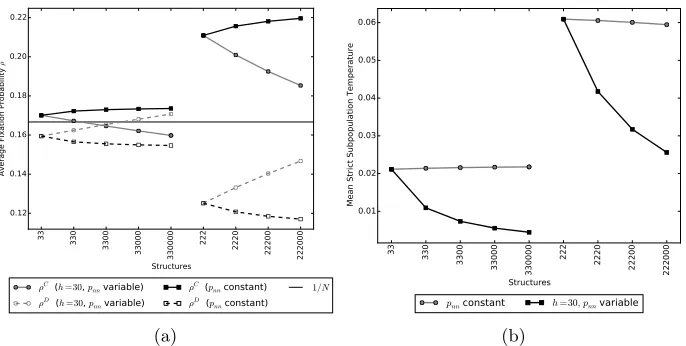 Figure 8: Figure (a) shows the eﬀect of compensating for empty places by increasing the homeﬁdelity such that the probability of staying in their home place, pnn, remains the same