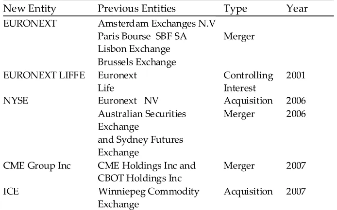 Table 2 : Top Ten Exchanges By No of Transactions (measured in Millions)