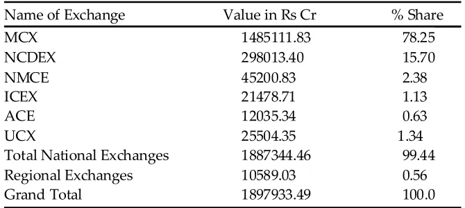 Table 6 :  Suspension in commodity futures trading after 2003