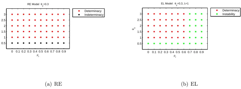 Figure 3: Comparison of Stability Properties of EL and IR Models. ρr = 1, λx = 1.
