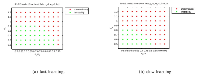 Figure 4: Stability of RE-IR heterogeneous-agent model with price-level rule underfast and slow learning.