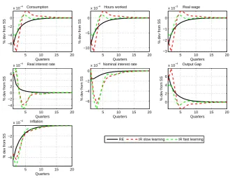 Figure 5: RE versus RE-IR Composite Expectations with nh = nf = 0.5, λx = 0.25, 1.0;Taylor rule with ρr = 0.7, θπ = 1.5 and θy = 0.3, θdy = 0, Monetary Policy Shock