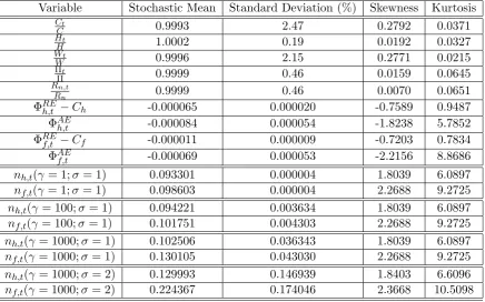 Table 1: Third Order Solution of the Estimated NK RE-IR Model; µREh= µIRh=µREf= µIRf= 0.0; γ = 1, 100, 1000